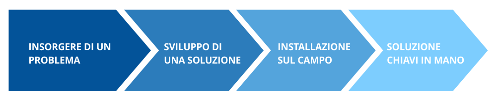 solutions